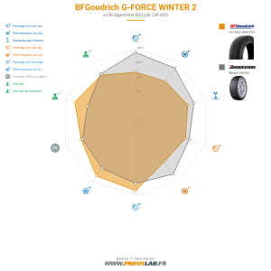 BFGoodrich G-FORCE WINTER 2 Vignette 1200x1200