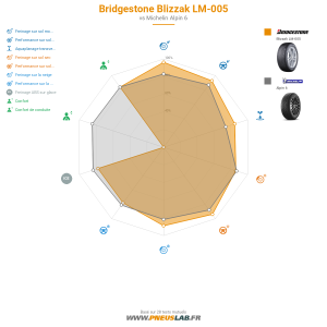 Bridgestone Blizzak LM-005 Vignette 1200x1200