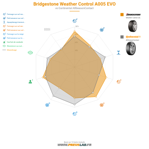 Bridgestone Weather Control A005 EVO Vignette 1200x1200