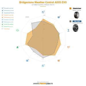 Bridgestone Weather Control A005 EVO Vignette 1200x1200