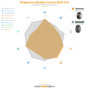 Bridgestone Weather Control A005 EVO Vignette 1200x1200