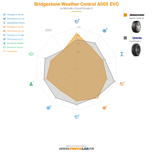 Bridgestone Weather Control A005 EVO Vignette 1200x1200