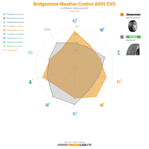 Bridgestone Weather Control A005 EVO Vignette 1200x1200