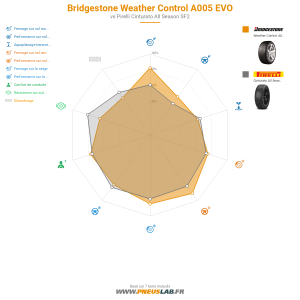Bridgestone Weather Control A005 EVO Vignette 1200x1200