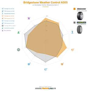 Bridgestone Weather Control A005 Vignette 1200x1200