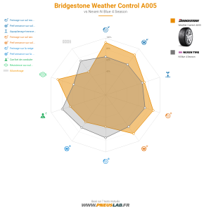Bridgestone Weather Control A005 Vignette 1200x1200