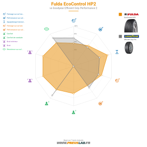 Fulda EcoControl HP2 Vignette 1200x1200