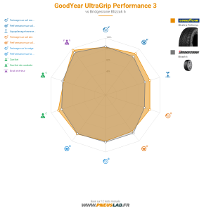 GoodYear UltraGrip Performance 3 Vignette 1200x1200