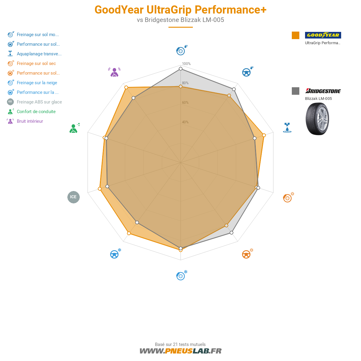 Goodyear UltraGrip PERFORMANCE +  Image