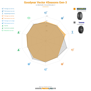 GoodYear Vector 4Seasons Gen-3 Vignette 1200x1200