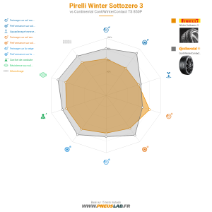 Pirelli Winter Sottozero 3 Vignette 1200x1200