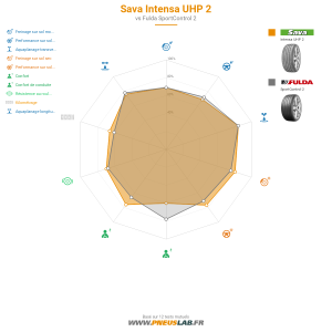 Sava Intensa UHP 2 Vignette 1200x1200